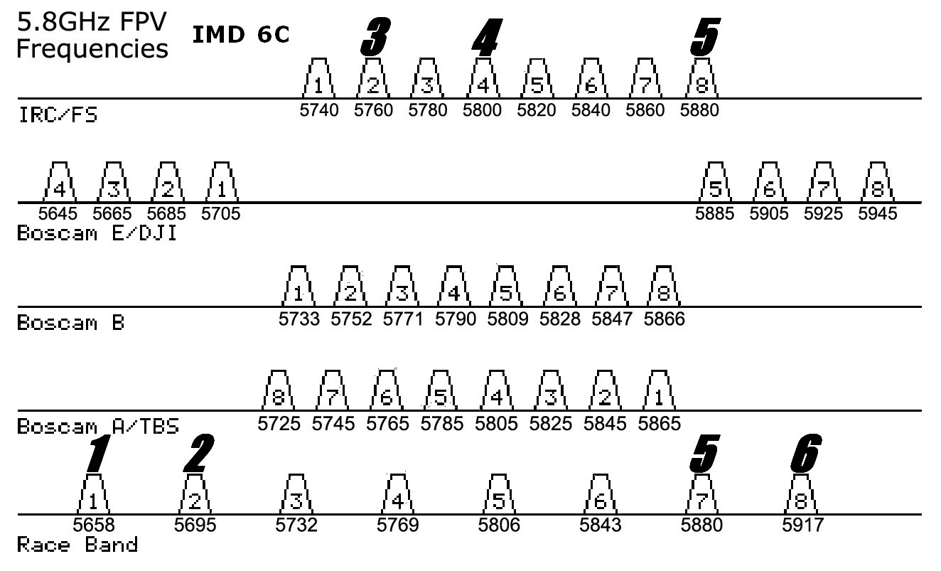 Fpv Channel Chart